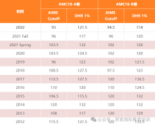 AMC10竞赛是什么?AMC10数学竞赛难吗?拿奖有必要参加辅导吗？深圳线下课程开班