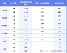 AMC12的考试时间是什么?AMC12往年获奖分数线是多少?