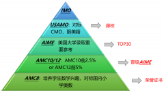 AMC12和BMO数学竞赛哪个难？怎么选？思客AMC竞赛暑期辅导培训班有吗？