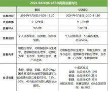 USABO&BBO生物竞赛2025年考试时间/可以同时备考吗？