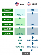 AMC和BMO竞赛区别在哪？AMC和BMO可以同时参加吗？