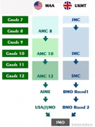 美国AMC和英国UKMT怎么选择？哪一个含金量更高呢？