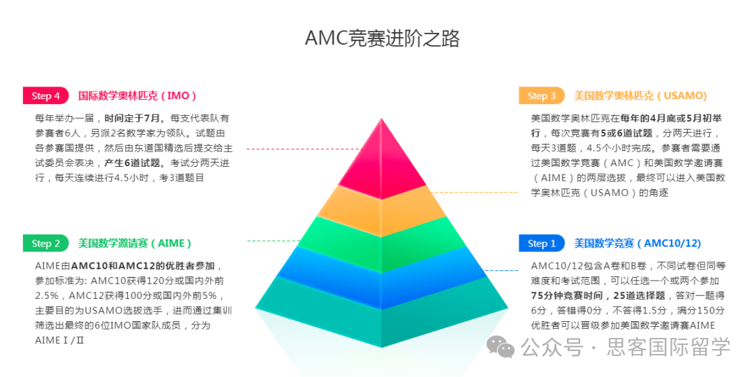 AMC数学竞赛考试内容有哪些?思客AMC8/10/12数学竞赛暑期线上线下课程！