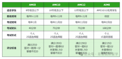 AMC考多少分能拿奖?思客AMC8/10/12暑期备考课程安排