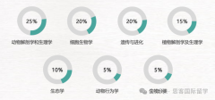 USABO竞赛考什么?考试内容|高频考点|报名流程|思客辅导培训班公布！