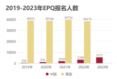 EPQ是什么?EPQ项目类别以及流程都有哪些？