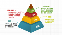 USACO含金量多少？不同基础该如何准备USACO？