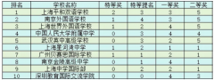 Himcm获奖比例是多少？往年获奖率及考试难点介绍！