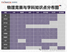 7-11年级国际物理竞赛规划，物理竞赛哪个适合你？