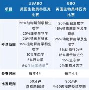 BBO/USABO考察哪些知识点，附思客BBO/USABO国际生物竞赛培训课程安排！