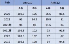 晋级AIME需要考到多少分？历年晋级AMIE分数线汇总！