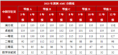 澳洲AMC什么时候出成绩?分数线是多少?之后还可以参加AMC竞赛吗？附参赛规划与课程辅导