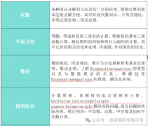 AMC12考察什么内容，有冲刺课程吗？