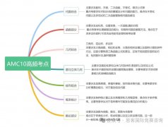 AMC10冲刺课小班/一对一，满2人开班！备考晋级AIME