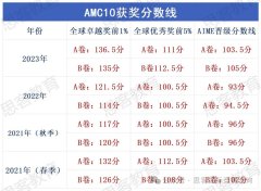 考AMC10/12的时候，不会做题该如何应对？AMC竞赛高分攻略拿走不谢！