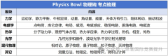 美国PhysicsBowl物理碗竞赛考试内容和重点详解！