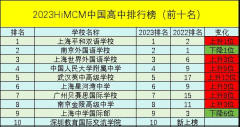 HiMCM数学建模VS传统AMC竞赛 | HiMCM中国学生获奖率高吗？