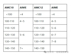 AIME数学竞赛一文详解！赛事规则是什么？AMC10/12考多少分能晋级？题目难度如何？