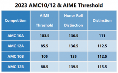 AMC10/12如何晋级AIME？AIME竞赛有辅导吗？附思客AIME培训