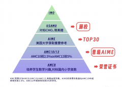 AIME比赛的含金量高吗？2025年AIME竞赛考试安排已出