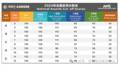 2024澳洲AMC竞赛成绩公布!查分方法与后期竞赛规划方案！附AMC10/12备考资料领取~