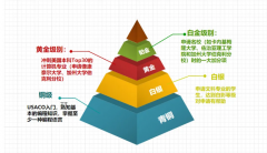 铜升银、银升金、金升铂金！USACO竞赛各级别的含金量深度解析！