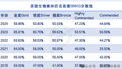 2025年BBO生物竞赛报名时间/报名流程/赛事规则/培训课程看这篇就够了!