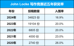 Johnlocke竞赛入围难吗?三大评审机制拿奖更难?附思客冲奖方法