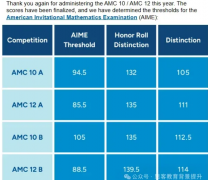 amc10/12分数线已公布！晋级AIME冲刺培训班有吗？AMC10/12如何备考？