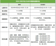 2025年生物竞赛BBO和USABO考试时间定了吗？生物竞赛备考课程正在报名！