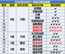 AIME数学竞赛主要考哪些内容？AIME培训班还有少量名额等你加入！