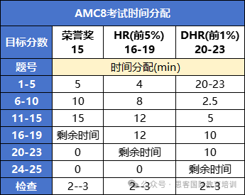 AMC8竞赛考前如何偷分?10个拿分小技巧可再+5分~