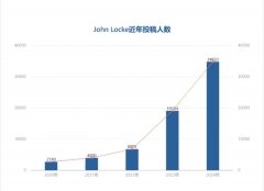 入围率仅为16.9%？备战2025年johnlocke竞赛小班/1v1培训助力冲奖