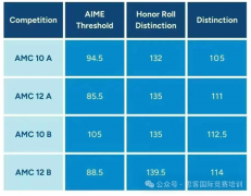 2024年AMC10/12分数线和晋级线已出！思客AIME辅导正在报名中！
