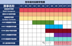 数学竞赛规划必看！涵盖1-12年级高含金量数学竞赛